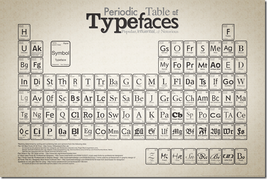 Periodic Table of Typography